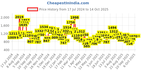 myntra.com StyleCast Printed Flared Short Sleeves Fit and Flare Dress stylecast Price History Graph from 17 Jul 2024 to 14 Oct 2025