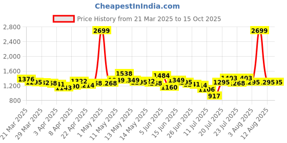 myntra.com StyleCast Printed Flared Skirt stylecast Price History Graph from 21 Mar 2025 to 15 Oct 2025