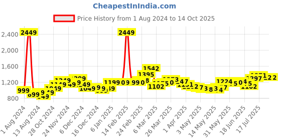 myntra.com StyleCast Printed Flared Sleeve Chiffon Wrap Midi Dress stylecast Price History Graph from 1 Aug 2024 to 14 Oct 2025