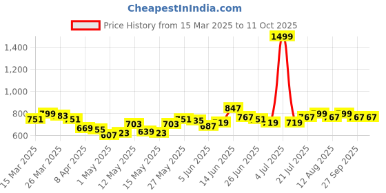 myntra.com StyleCast Printed Flared Sleeve Top stylecast Price History Graph from 15 Mar 2025 to 10 Oct 2025