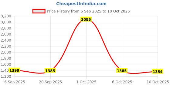 myntra.com StyleCast Printed Hooded Pullover Sweatshirt stylecast Price History Graph from 6 Sep 2025 to 10 Oct 2025