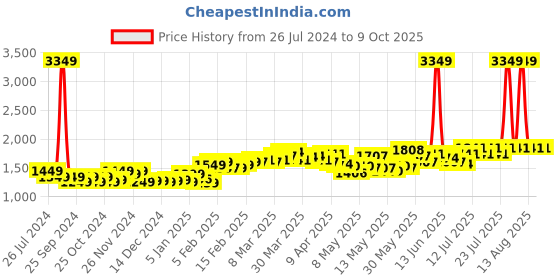 myntra.com StyleCast Printed Jumpsuit stylecast Price History Graph from 26 Jul 2024 to 9 Oct 2025