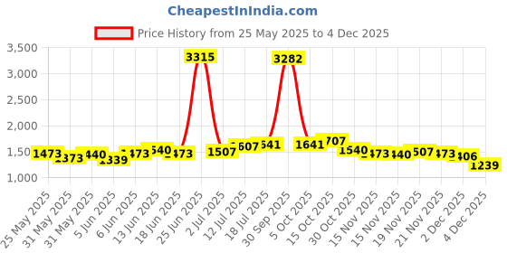 myntra.com StyleCast Printed Jumpsuit stylecast Price History Graph from 25 May 2025 to 4 Dec 2025