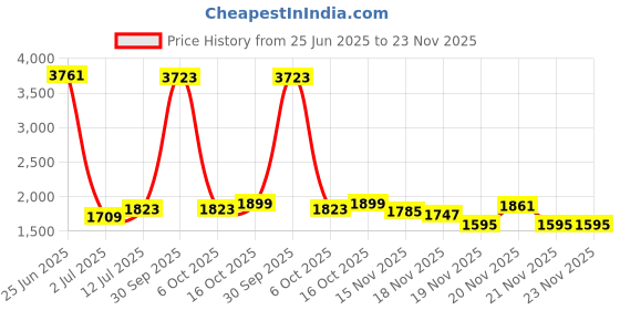 myntra.com StyleCast Printed Jumpsuit stylecast Price History Graph from 25 Jun 2025 to 22 Nov 2025