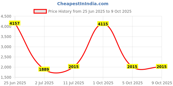 myntra.com StyleCast Printed Jumpsuit stylecast Price History Graph from 25 Jun 2025 to 9 Oct 2025