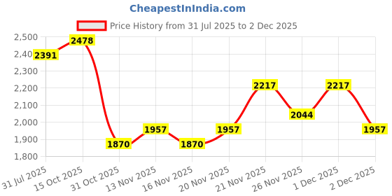 myntra.com StyleCast Printed Jumpsuit stylecast Price History Graph from 31 Jul 2025 to 30 Nov 2025