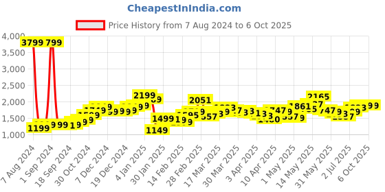 myntra.com StyleCast Printed Layered A-Line Midi Skirt stylecast Price History Graph from 7 Aug 2024 to 6 Oct 2025