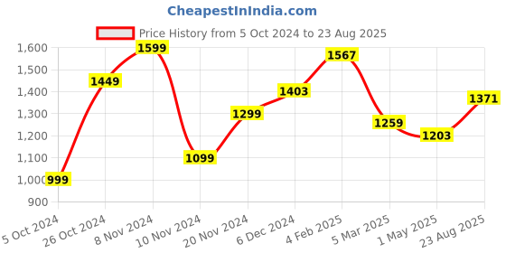 myntra.com StyleCast Printed Mandarin Collar Puff Sleeve Shirt Style Top stylecast Price History Graph from 5 Oct 2024 to 23 Aug 2025