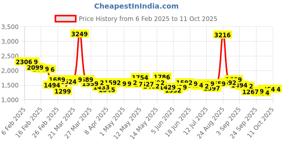 myntra.com StyleCast Printed Maxi Skirts stylecast Price History Graph from 6 Feb 2025 to 11 Oct 2025