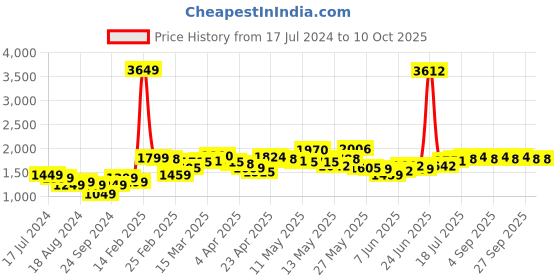 myntra.com StyleCast Printed Midi Skirt stylecast Price History Graph from 17 Jul 2024 to 10 Oct 2025