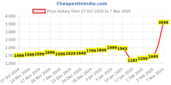 myntra.com StyleCast Printed Night suit stylecast Price History Graph from 27 Oct 2024 to 7 Nov 2025