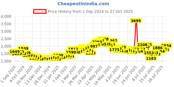 myntra.com StyleCast Printed  Night Suits stylecast Price History Graph from 1 Sep 2024 to 27 Oct 2025