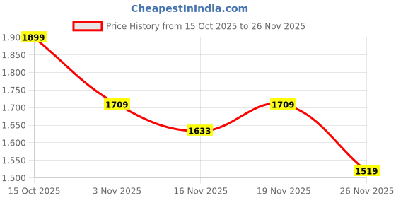myntra.com StyleCast Printed Non-Detachable Sling Strap Swagger Satchel Bag stylecast Price History Graph from 15 Oct 2025 to 26 Nov 2025