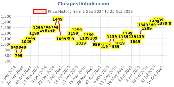 myntra.com StyleCast Printed Off-Shoulder A-Line Mini Dress stylecast Price History Graph from 1 Sep 2024 to 22 Oct 2025