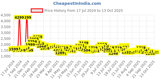 myntra.com StyleCast Printed Off Shoulder Neck Top & Flared Palazzos Co-Ords Set stylecast Price History Graph from 17 Jul 2024 to 12 Oct 2025