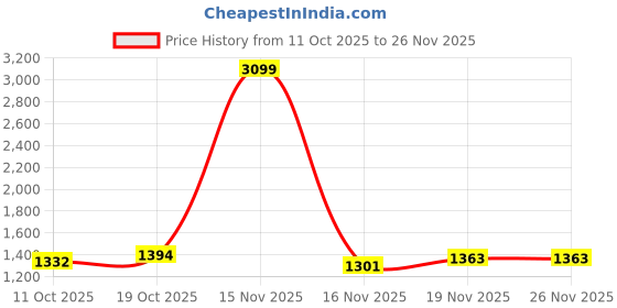 myntra.com StyleCast Printed One Shoulder A-Line Maxi Dress stylecast Price History Graph from 11 Oct 2025 to 26 Nov 2025