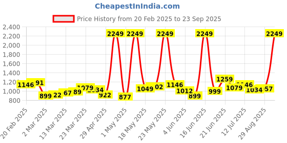 myntra.com StyleCast Printed PU Shopper Tote Bag stylecast Price History Graph from 20 Feb 2025 to 23 Sep 2025