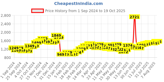 myntra.com StyleCast Printed Pure Cotton A-Line Mini Skirts stylecast Price History Graph from 1 Sep 2024 to 19 Oct 2025
