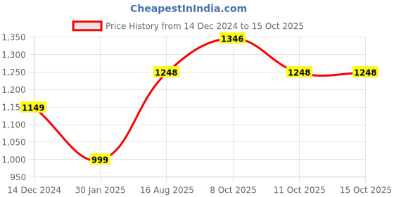 myntra.com StyleCast Printed Round Neck Crop Top stylecast Price History Graph from 14 Dec 2024 to 11 Oct 2025