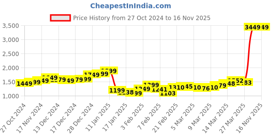 myntra.com StyleCast Printed Round Neck Night Suits stylecast Price History Graph from 27 Oct 2024 to 15 Nov 2025