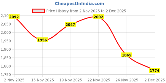 myntra.com StyleCast Printed Round Neck T-Shirt With Shorts stylecast Price History Graph from 2 Nov 2025 to 2 Dec 2025