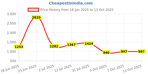 myntra.com StyleCast Printed Round Neck Top With Shorts Co-Ords stylecast Price History Graph from 18 Jun 2025 to 12 Oct 2025