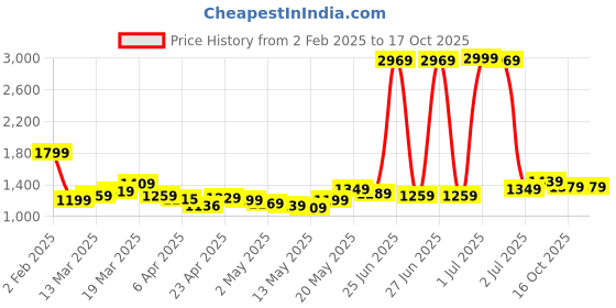 myntra.com StyleCast Printed Satin Maxi Dress stylecast Price History Graph from 2 Feb 2025 to 17 Oct 2025