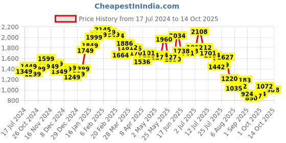 myntra.com StyleCast Printed Shirt & Shorts Co-Ords stylecast Price History Graph from 17 Jul 2024 to 13 Oct 2025