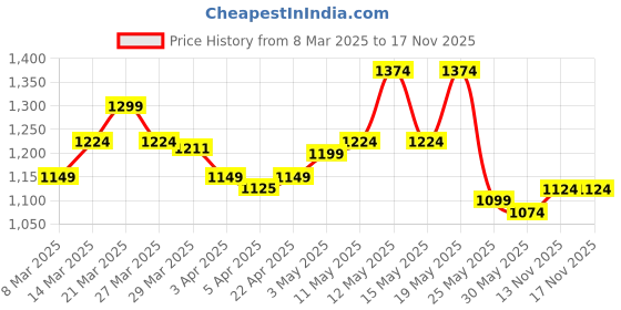 myntra.com StyleCast Printed Shirt Collar Neck Shirt With Trousers Co-Ords stylecast Price History Graph from 8 Mar 2025 to 16 Nov 2025