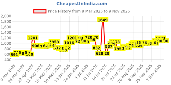 myntra.com StyleCast Printed Shirt Collar Neck Shirt With Trousers Co-Ords stylecast Price History Graph from 9 Mar 2025 to 7 Nov 2025