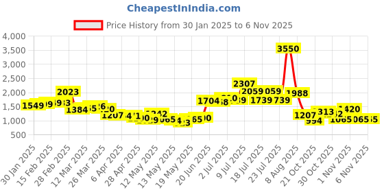 myntra.com StyleCast Printed Shirt Collar Wrap Maxi Dress stylecast Price History Graph from 30 Jan 2025 to 6 Nov 2025