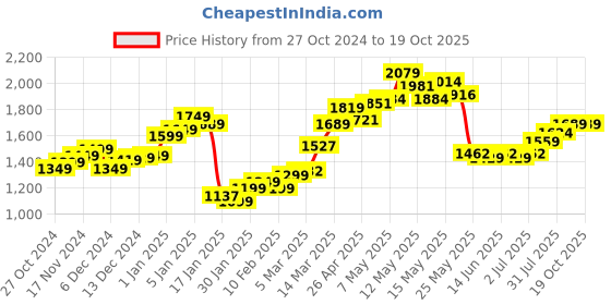 myntra.com StyleCast Printed Shirt With Shorts Nightsuits stylecast Price History Graph from 27 Oct 2024 to 17 Oct 2025
