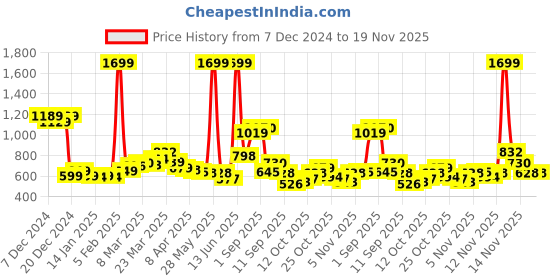 myntra.com StyleCast Printed Shopper Handheld Bag with Bow Detail stylecast Price History Graph from 7 Dec 2024 to 17 Nov 2025