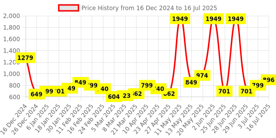 myntra.com StyleCast Printed Shopper Handheld Bag with Fringed stylecast Price History Graph from 16 Dec 2024 to 16 Jul 2025