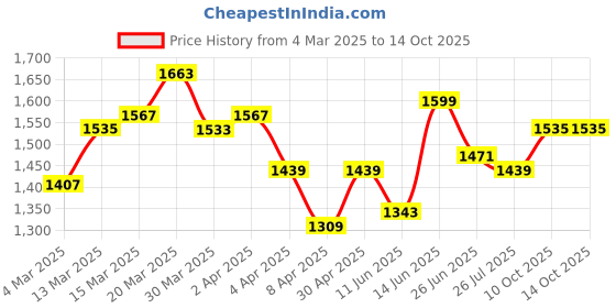 myntra.com StyleCast Printed Shopper Hobo Bag with Bow Detail stylecast Price History Graph from 4 Mar 2025 to 13 Oct 2025