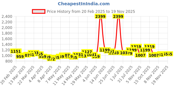 myntra.com StyleCast Printed Shopper Tote Bag stylecast Price History Graph from 20 Feb 2025 to 18 Nov 2025