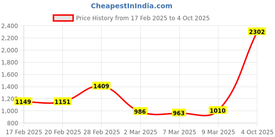 myntra.com StyleCast Printed Shopper Tote Bag stylecast Price History Graph from 17 Feb 2025 to 4 Oct 2025