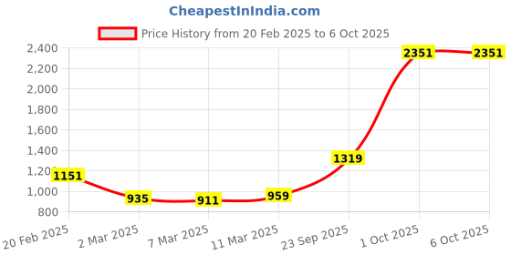 myntra.com StyleCast Printed Shopper Tote Bag stylecast Price History Graph from 20 Feb 2025 to 5 Oct 2025