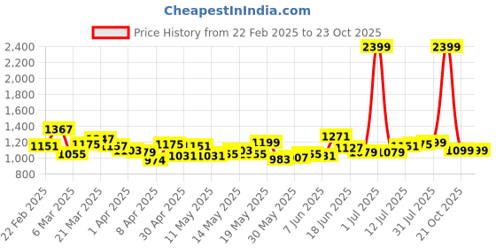myntra.com StyleCast Printed Shopper Tote Bag stylecast Price History Graph from 22 Feb 2025 to 23 Oct 2025