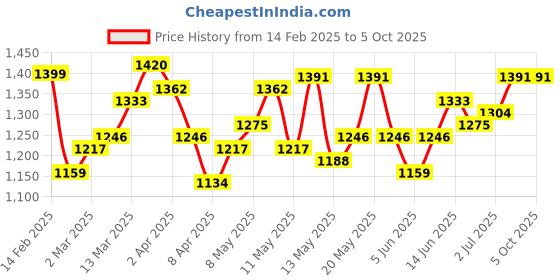 myntra.com StyleCast Printed Shopper Tote Bag with Applique stylecast Price History Graph from 14 Feb 2025 to 4 Oct 2025