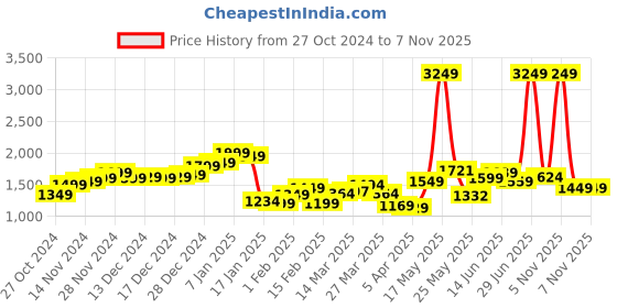 myntra.com StyleCast Printed Short Sleeve Shirt With Shorts Night Suit stylecast Price History Graph from 27 Oct 2024 to 7 Nov 2025