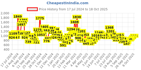 myntra.com StyleCast Printed Short Sleeves A-Line Dress stylecast Price History Graph from 17 Jul 2024 to 18 Oct 2025