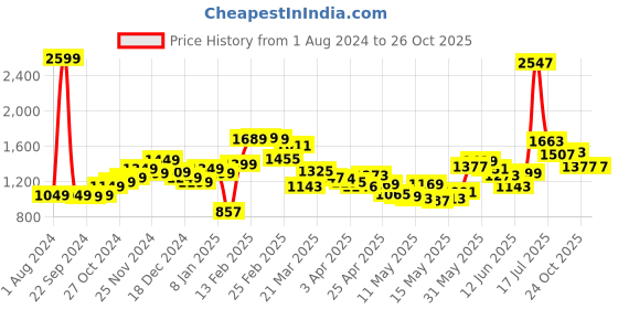 myntra.com StyleCast Printed Short Sleeves A-Line Midi Dress stylecast Price History Graph from 1 Aug 2024 to 24 Oct 2025