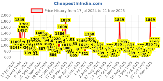 myntra.com StyleCast Printed Short Sleeves Fit and Flare Dress stylecast Price History Graph from 17 Jul 2024 to 21 Nov 2025