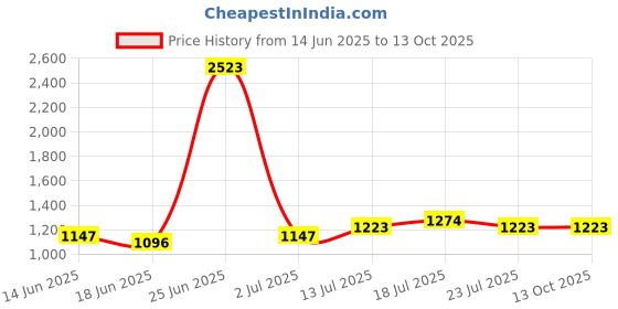 myntra.com StyleCast Printed Shoulder Strap Top & Skirt Co-Ords Set stylecast Price History Graph from 14 Jun 2025 to 11 Oct 2025