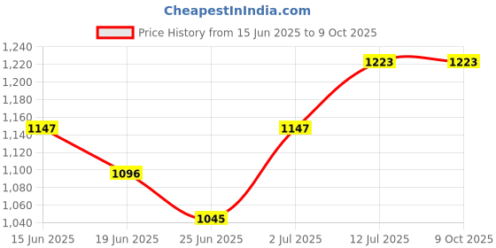 myntra.com StyleCast Printed Shoulder Strap Top & Skirt Co-Ords Set stylecast Price History Graph from 15 Jun 2025 to 9 Oct 2025