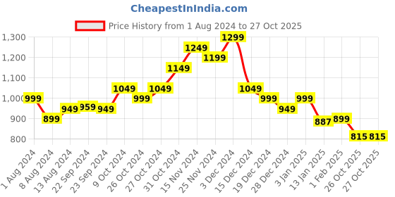 myntra.com StyleCast Printed Shoulder Straps A-line Maxi Dress stylecast Price History Graph from 1 Aug 2024 to 27 Oct 2025