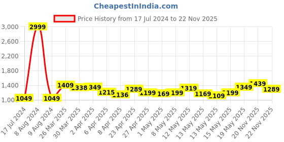 myntra.com StyleCast Printed Shoulder Straps Bodycon Maxi Dress stylecast Price History Graph from 17 Jul 2024 to 22 Nov 2025