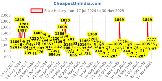 myntra.com StyleCast Printed Sleeveless Cotton A-Line Dress stylecast Price History Graph from 17 Jul 2024 to 30 Nov 2025
