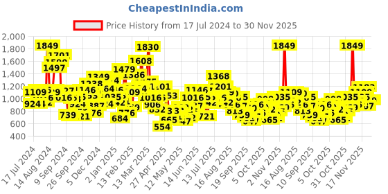 myntra.com StyleCast Printed Sleeveless Cotton A-Line Dress stylecast Price History Graph from 17 Jul 2024 to 30 Nov 2025
